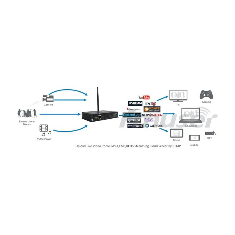 Streamovací Encoder Video Encoder IPTV H.265/964  streamovací server - Streamovanie kamera + enkodér