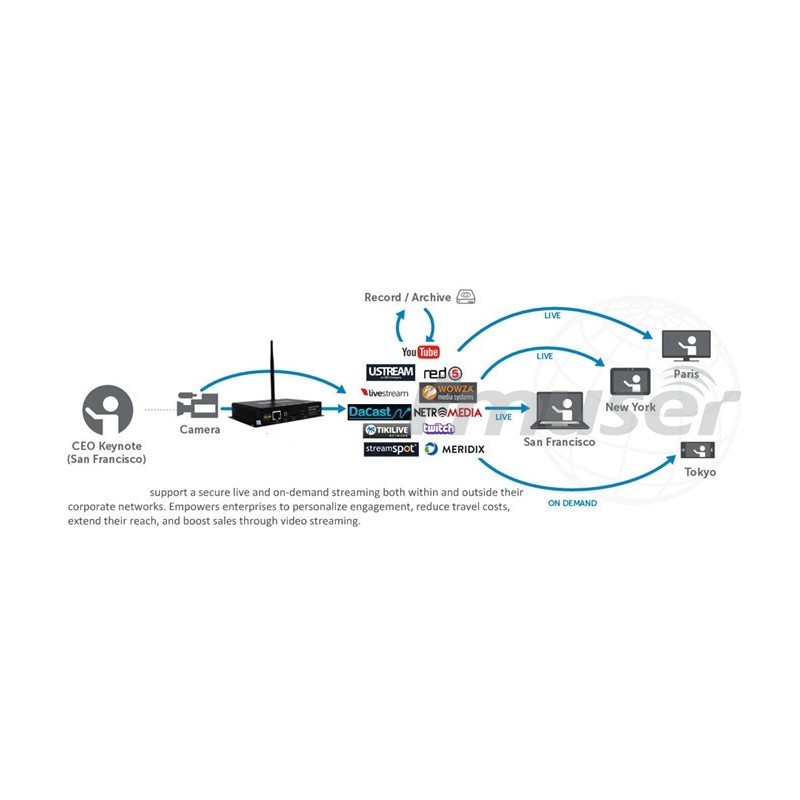 Streamovací Encoder Video Encoder IPTV H.265/964  streamovací server - Streamovanie kamera + enkodér