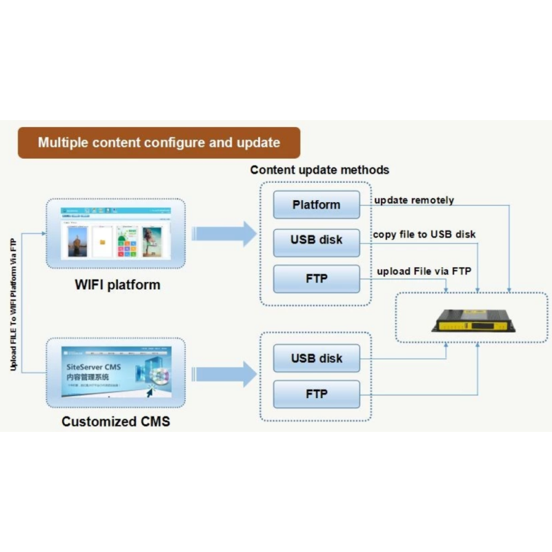 4G LTE TDD FDD BUS WIFI Werberouter für Hotel, Stadt, Platz. Gratis Wifi