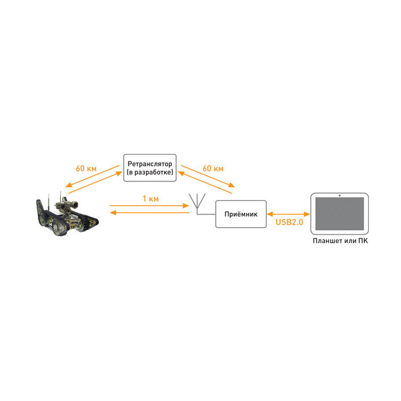 SECTOR Multifunktionale Highspeed-Full-HD-Funkverbindung für ferngesteuerte Komplexe