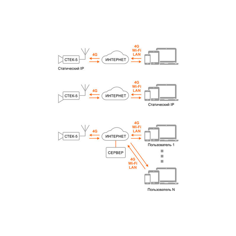 STEK-5 Video recorder with remote access via GSM 4G (LTE) network with remote control