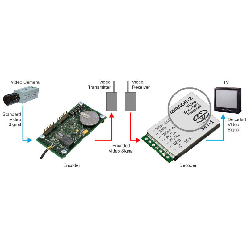 VIDEO SCRAMBLING SYSTEM 822-MIRAGE-2 – VIDEO SIGNAL ENCRYPTION AND DECODING